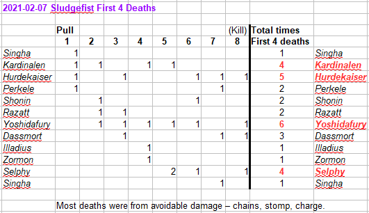 Sludgefist early deaths
