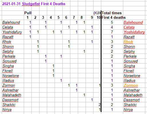 Sludgefist early deaths last week