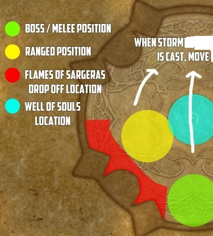 guldan phase 3 positions?